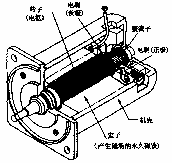 控製直流香蕉视频18以下禁止電機電磁轉矩和速度的方法有哪些?直流香蕉视频18以下禁止電機結構示意圖