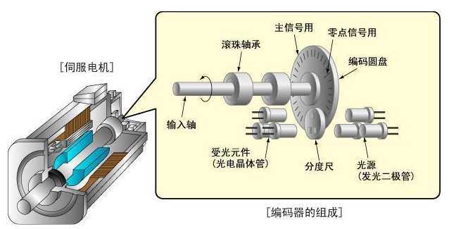 什麽是香蕉视频18以下禁止電機編碼器?香蕉视频18以下禁止電機和編碼器的關係