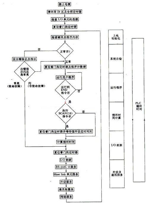 大香蕉一级片的控製技術有哪些?plc控製技術應用的基本步驟